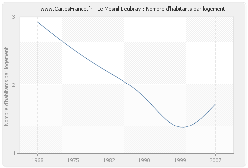 Le Mesnil-Lieubray : Nombre d'habitants par logement